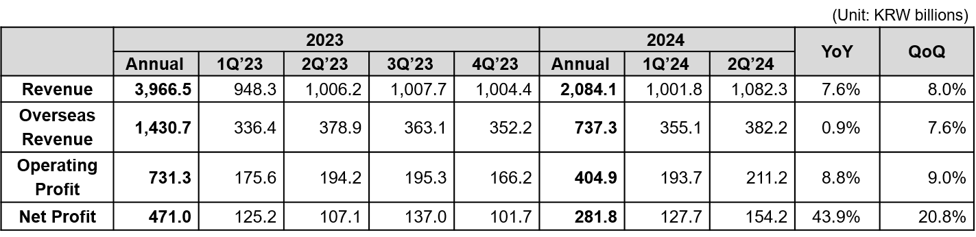 Coway Mengumumkan Hasil Keuangan untuk Kuartal 2 Tahun Fiskal 2024